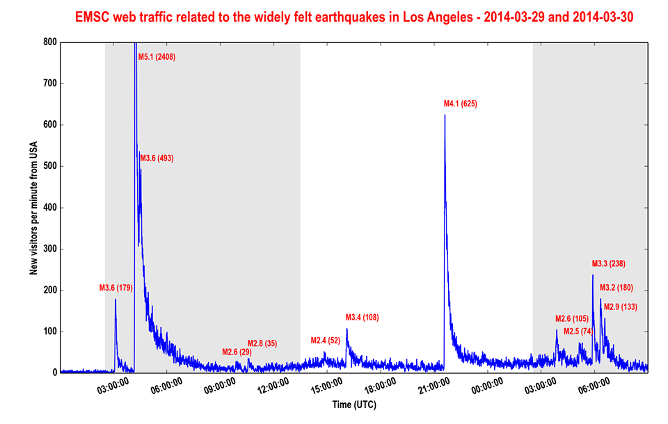 Internet quake detections at EMSC. Internet activity at EMSC following earthquake in Los Angeles. 