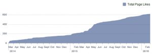 The SM Division Facebook page. The page has a constant increase in popularity. More than 670 people like the page. However, some posts have reached an outreach in excess of 1,000 people.