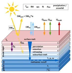 Schematic overview of COSIMA by E. Huintjes.