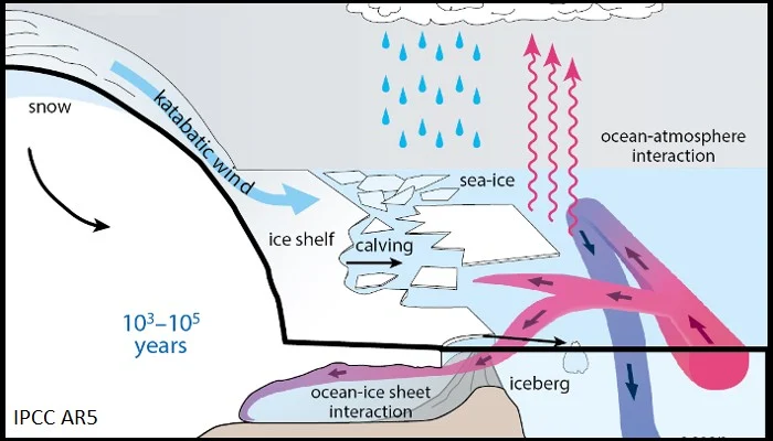 Image of the Week: Ice Sheets in the Climate