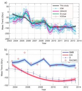 a) Estimates of mass balance for the Amundsen Sea Embayment (ASE) sector in Antarctica from different techniques, including estimates from the RATES project. b) Estimates of the mass loss due to ice dynamics (red) and SMB (blue) for the ASE, compared with modeled values from RACMO2.3 (red dots) and ice discharge (blue line) (Credit: fig 9a from Martín-Español, et al. 2016)