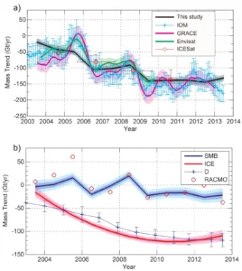 a) Estimates of mass balance for the Amundsen Sea Embayment (ASE) sector in Antarctica from different techniques, including estimates from the RATES project. b) Estimates of the mass loss due to ice dynamics (red) and SMB (blue) for the ASE, compared with modeled values from RACMO2.3 (red dots) and ice discharge (blue line) (Credit: fig 9a from Martín-Español, et al. 2016)