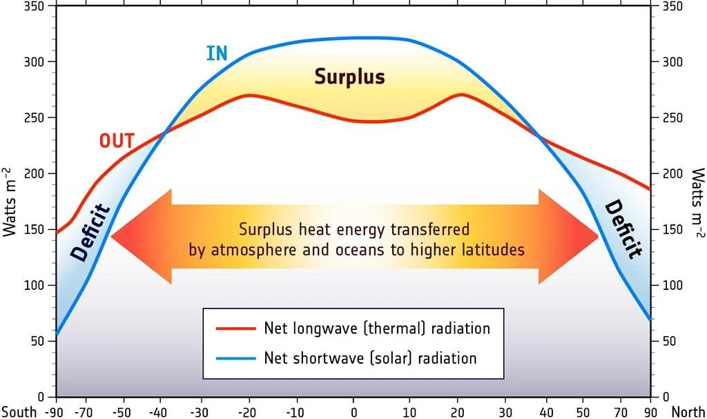 Fig 1 :Earth’s latitudinal radiation bugdet, The tropics show a surplus of energy that compensates the Poles’ deficit[Credit: National Oceanograpy Center