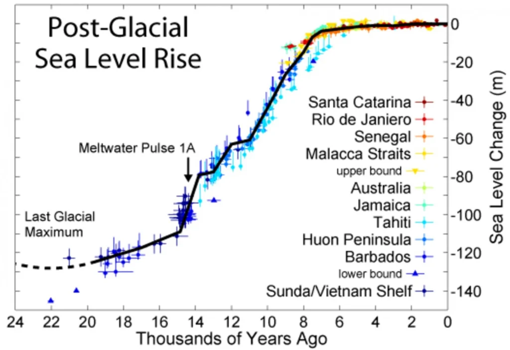 Figure 6: Sea level variation during the last post-glacial period. Credit: Robert A. Rhode, Global Warming Art Project, Wikimedia Commons.