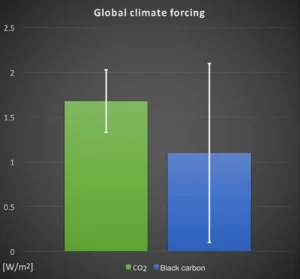  Figure 1: Global radiative forcing of CO2 (green) compared to black carbon (blue). The colored bars show the mean change in radiative forcing due to the concentration of CO2 and BC in the atmosphere. The estimated range for the expected radiative forcing is everything between the white lines, which show the 90% confidence interval. (Data according to Boucher et al. 2013 (IPCC 5th AR) and Bond et al. 2013). [Credit: Patrik Winiger]