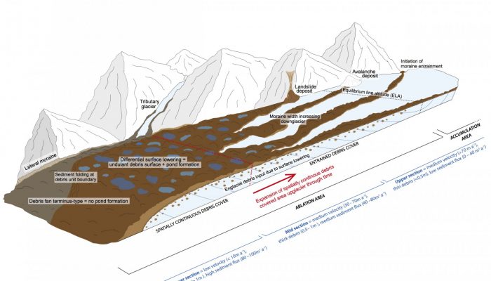 Image of the Week – Supraglacial debris variations in space and time!