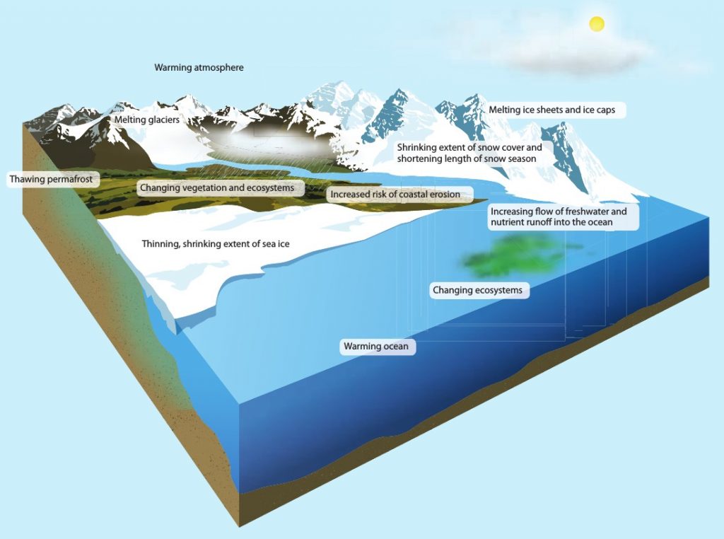 Image of the Week – Arctic changes in a warming climate