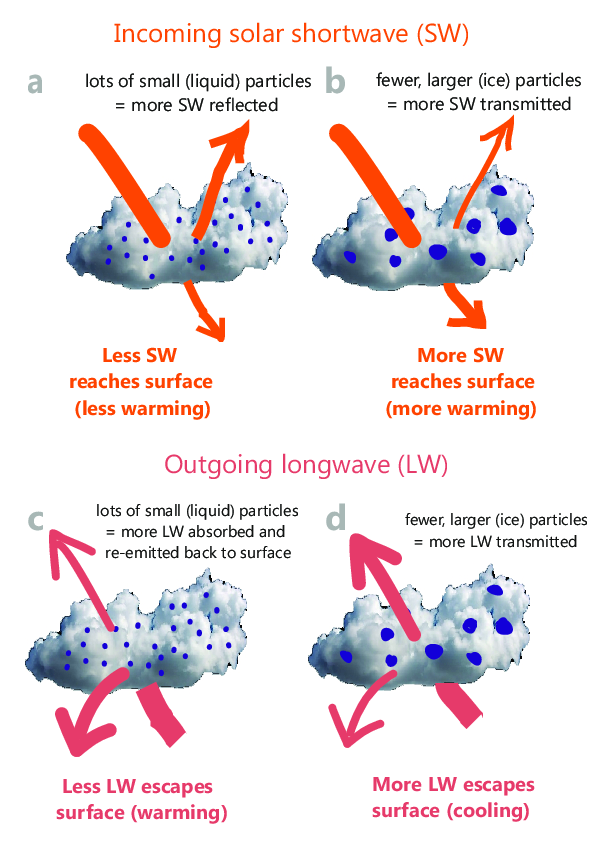 Do clouds affect melting over Antarctic ice shelves?