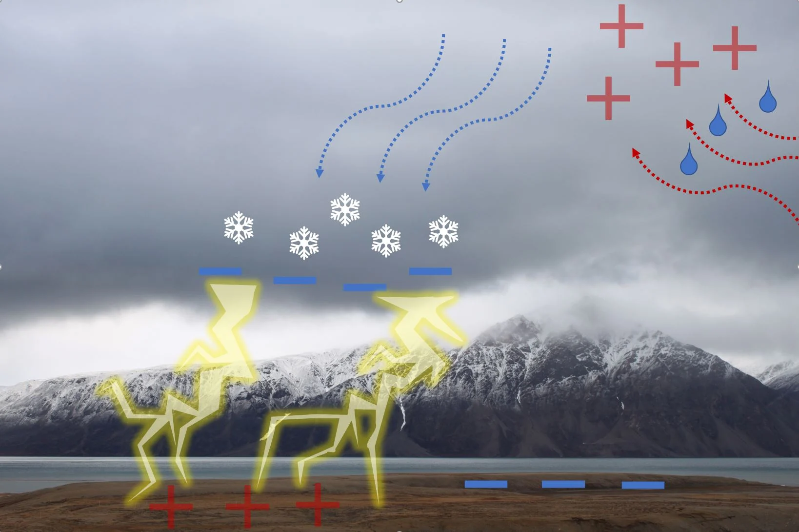 Scheme showing a cloud with positive charge on top and negative charge on bottom, The negative charge of the cloud discharges as bolt towards the ground, which is positively charged.