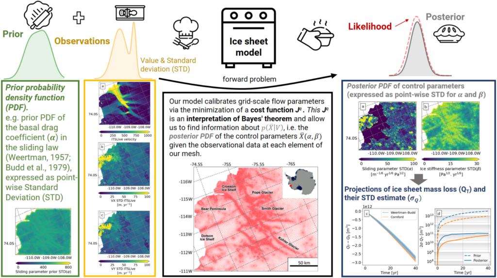 Recipe to quantify calibration errors in a time-dependent ice sheet model