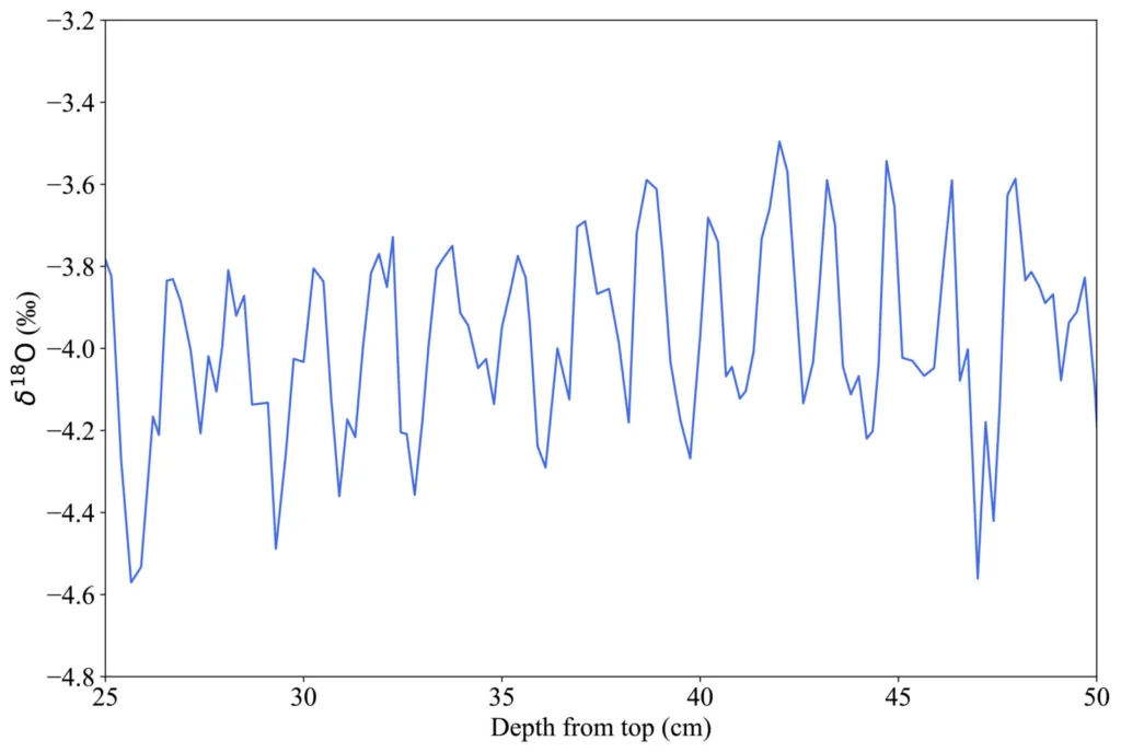 Figure 1: Example of well-defined, annual scale cyclicity in a proxy record (Kuhnert et al. 1999).