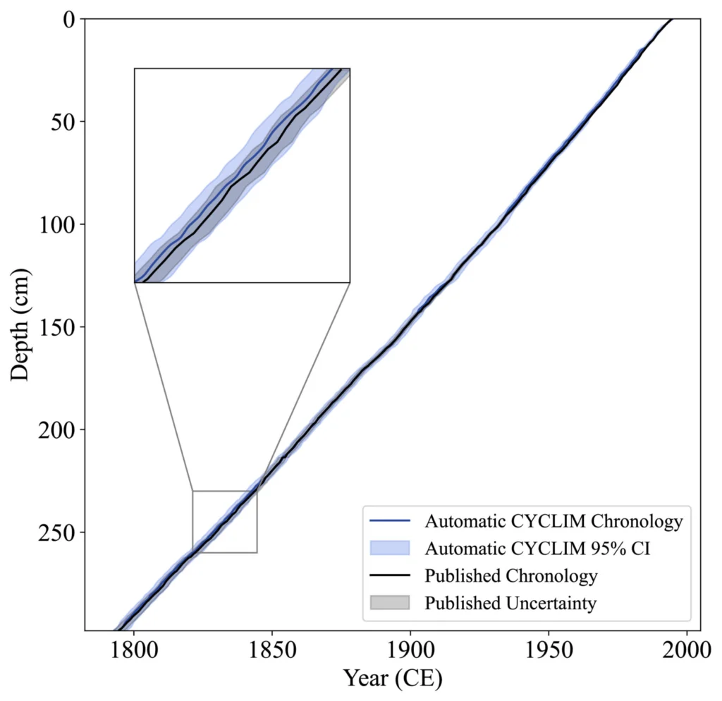 Figure 3: Example of the automated CYCLIM output (i.e., no refinement applied) using the proxy record (Kuhnert et al. 1999) shown above.
