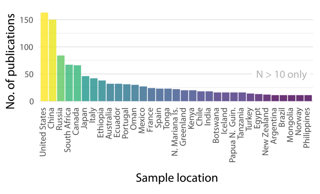 Barchart showing number of samples from each country in the PetDB database
