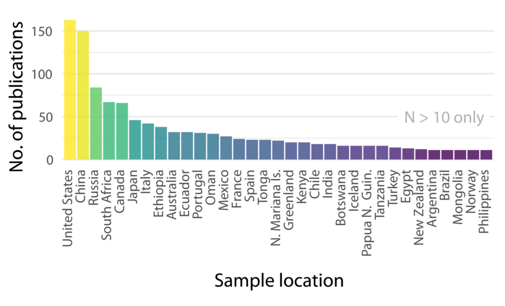 Barchart showing number of samples from each country in the PetDB database