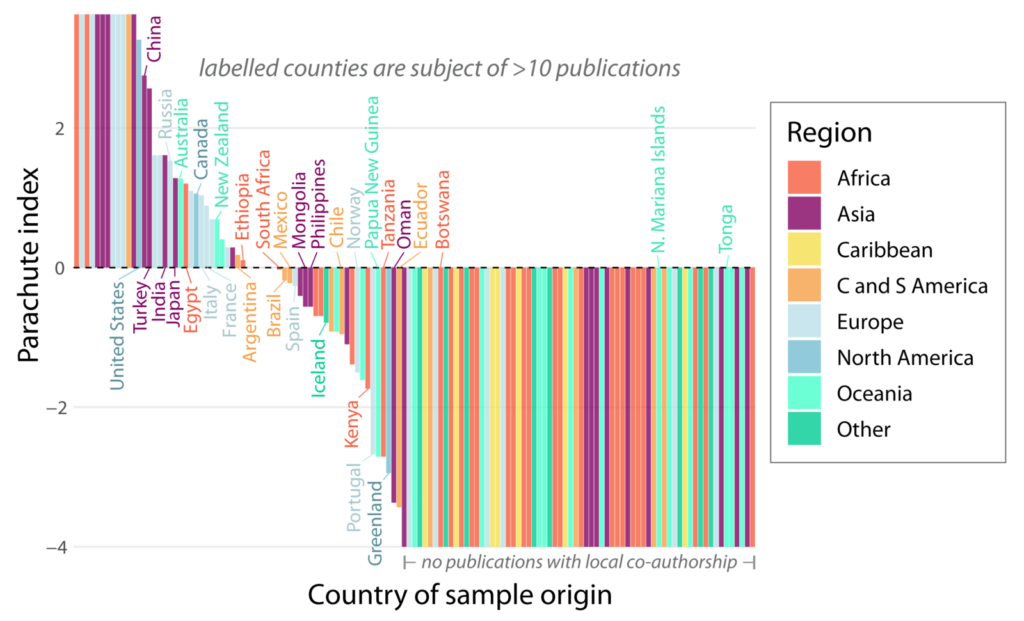 Barchart of parachute index for each country in the PetDB database