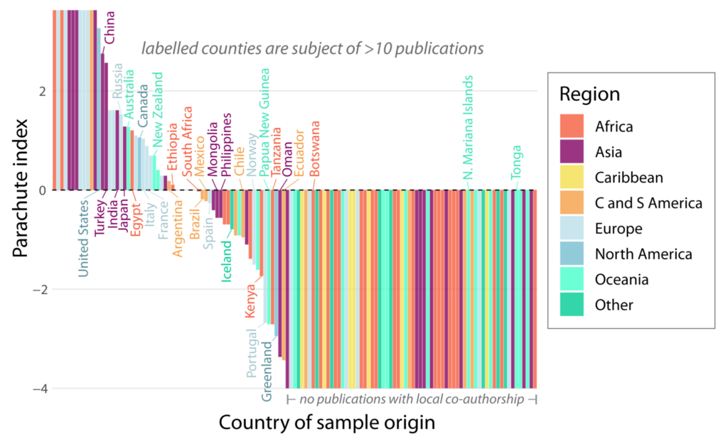 Barchart of parachute index for each country in the PetDB database