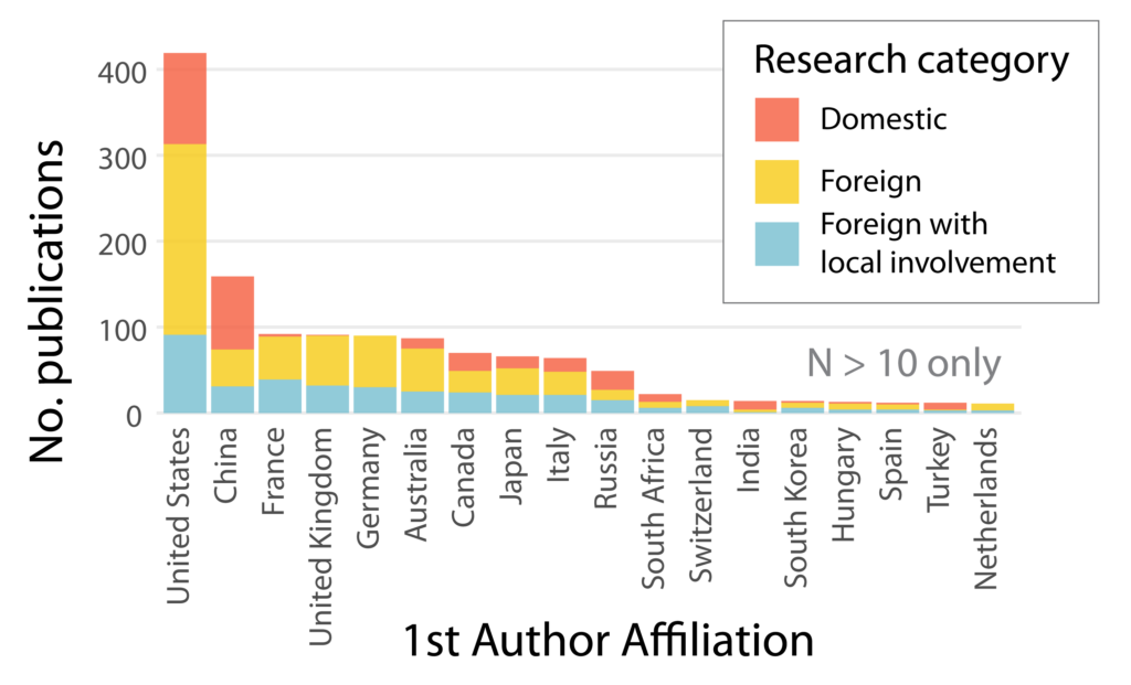 Bar chart of number of publications from each country subdivided by whether research is local, foreign with local involvement or foreign (with no local involvement)
