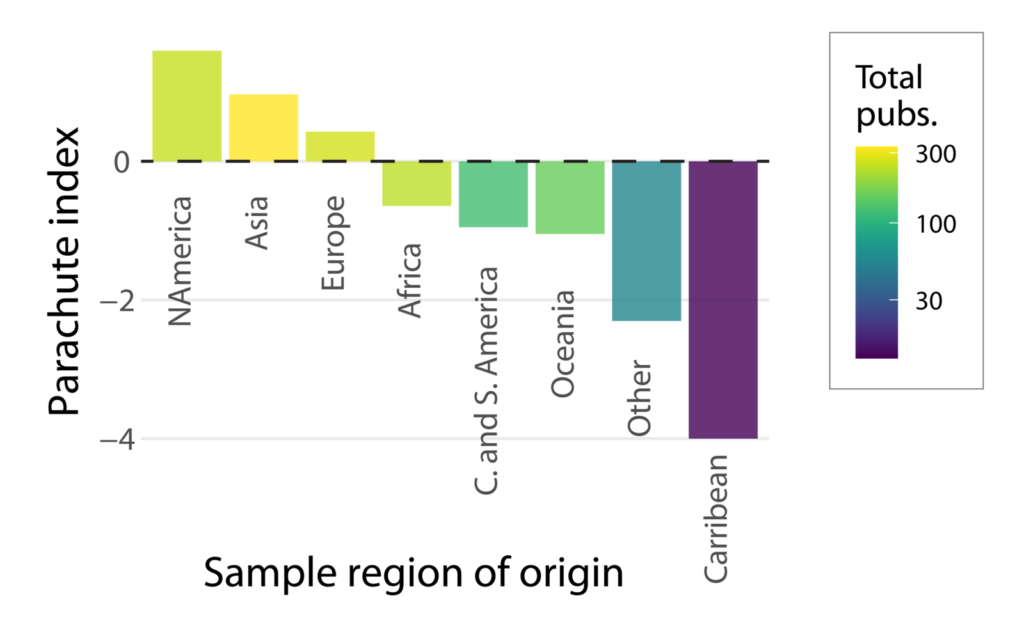 Barchart of parachute index summarised by region