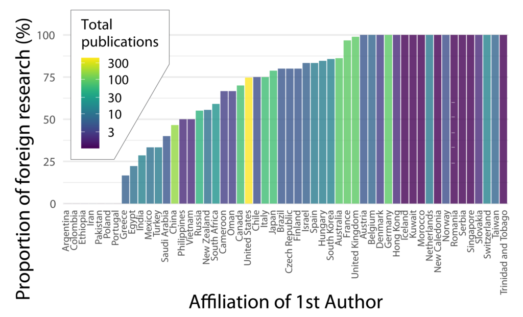 Barchart showing the proportion of foreign research as a percentage of total publications for each country (excluding those with no first author publications)