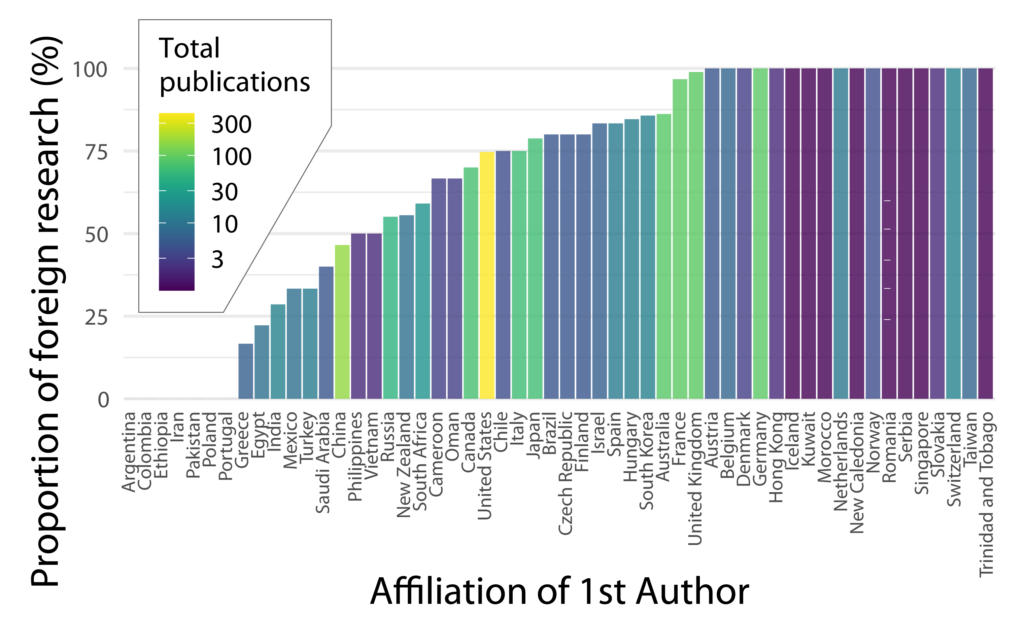 Barchart showing the proportion of foreign research as a percentage of total publications for each country (excluding those with no first author publications)
