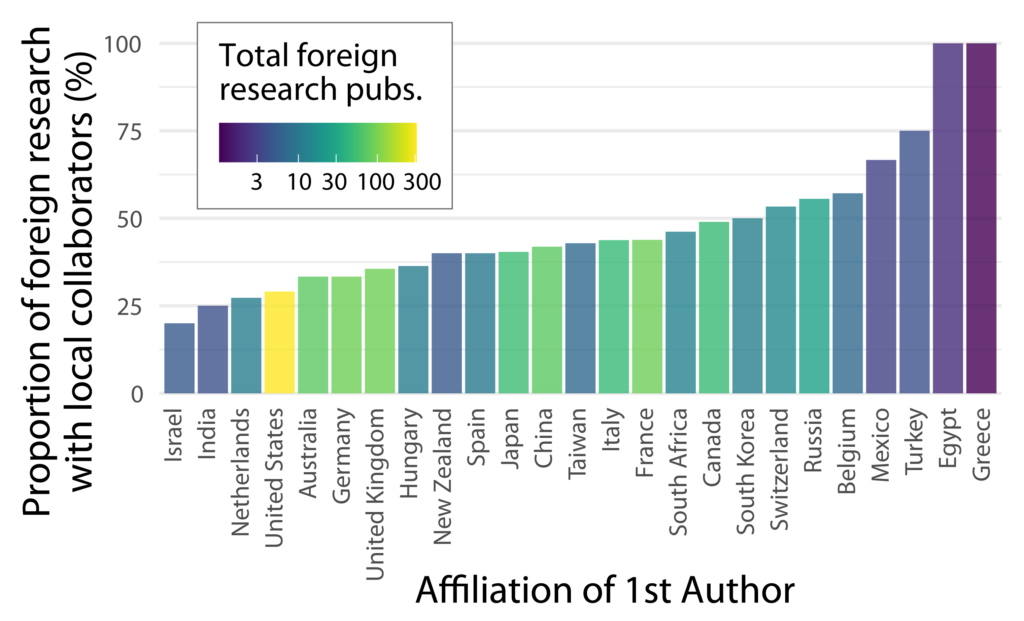 Bar chart of the proportion of foreign research with local collaborators as a proportion of total foreign research publications for each country (excluding those with no foreign research publications)