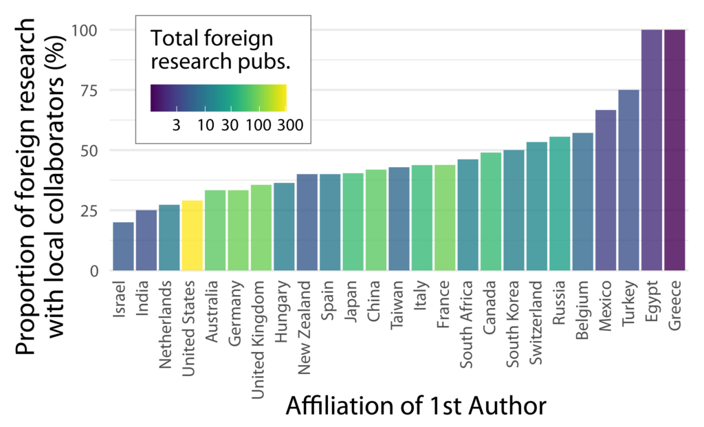 Bar chart of the proportion of foreign research with local collaborators as a proportion of total foreign research publications for each country (excluding those with no foreign research publications)