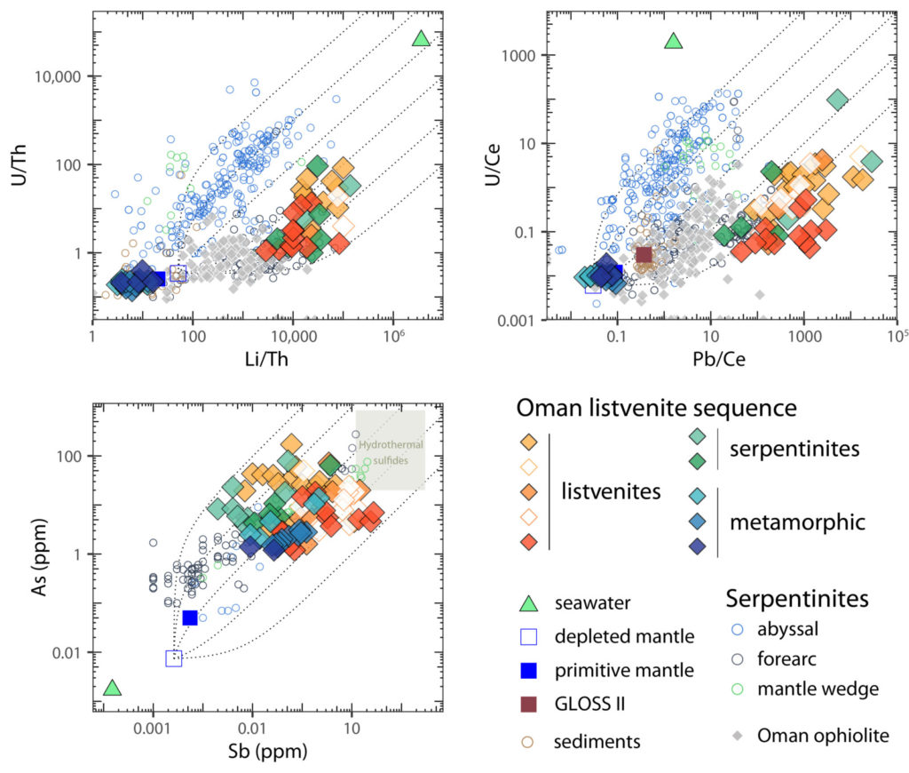 Graphs showing enrichment of fluid-mobile elements including arsenic, lithium, antimony and lead relative to elements that behave similarly during igneous processes. The pattern of enrichment is very similar to that seen in forearc serpentinites suggesting listvenites may have an important control on the behaviour of these elements in subduction zones.