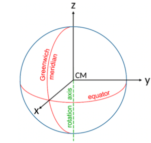 Fig 2: The International Terrestrial Reference System. CM represents the centre of mass. (Credit: Alexander Kehm)