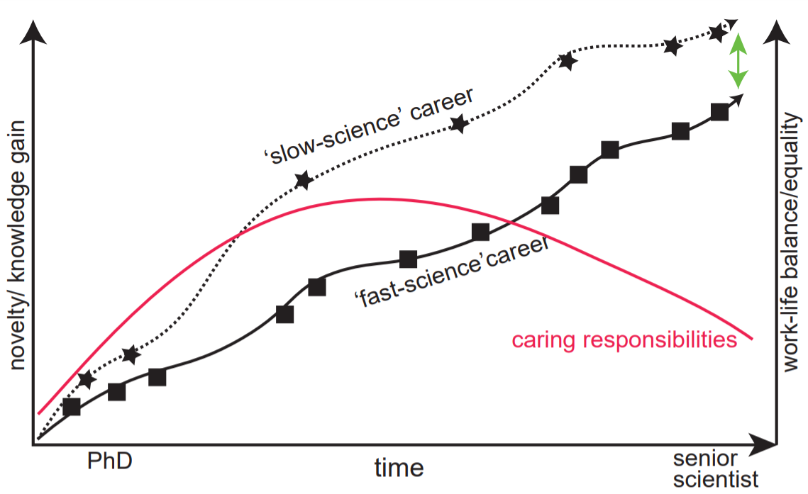 Slow versus fast science – summary and thoughts on the vEGU21 GM-ECS Great Debate