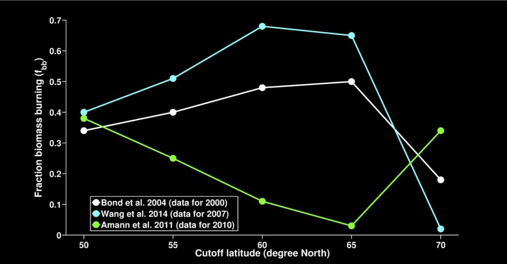 Figure 4: Fraction biomass burning of BC (fbb) at different latitudes North, estimated by three different emission inventories. The green line shows the GAINS emission inventory, which was the precursor to the ECLIPSE inventory (Klimont et al. 2016) [Credit: Patrik Winiger]
