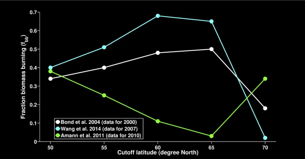 Figure 4: Fraction biomass burning of BC (fbb) at different latitudes North, estimated by three different emission inventories. The green line shows the GAINS emission inventory, which was the precursor to the ECLIPSE inventory (Klimont et al. 2016) [Credit: Patrik Winiger]