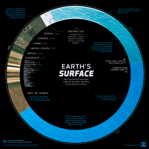 A graphic showing the makeup of the Earth's surface from different sources. This shows that the Oceans make up roughly 70% of the surface by area.