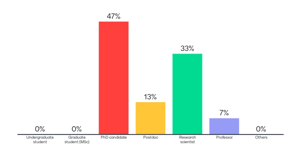 Graph showing participation by career stage.