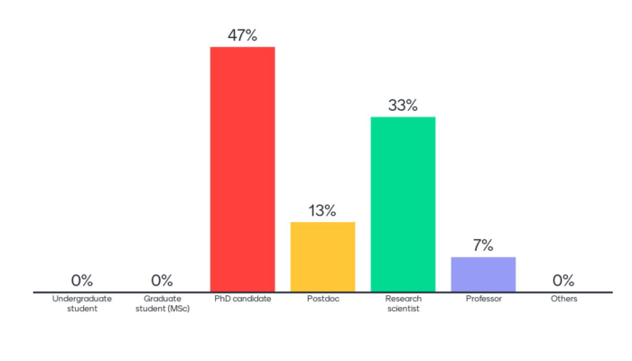 Graph showing participation by career stage.