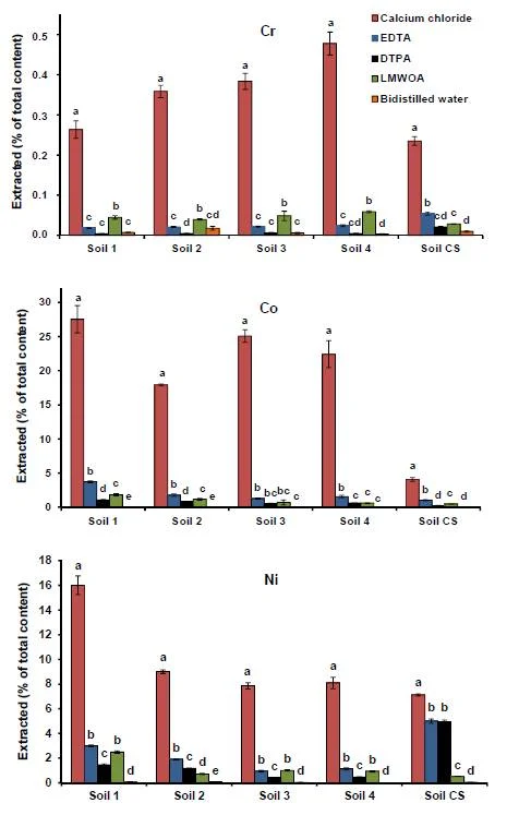 Extraction efficiency. In each soil, bars with different letters indicate significantly different EF values (p <0.05) for each metal. Hanging bars are the standard deviation.