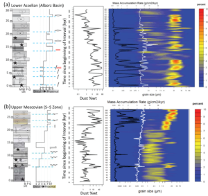 Figure 2: The temporal variation of the dust weight percent and volume grain size distributions through the Lower Permian Emarat Formation (a) and Upper Carboniferous Moscovian Absheni Formation (b).