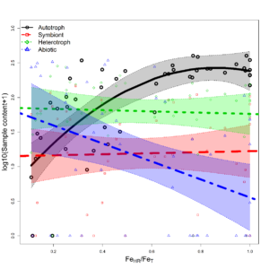 Figure 3: Autotrophic content increases with bioavailable Iron (FeHR/FeT) up to a ratio of 0.6 and then flattens out.