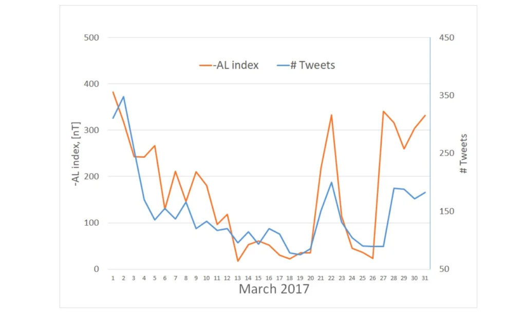 Social media response to geomagnetic activity