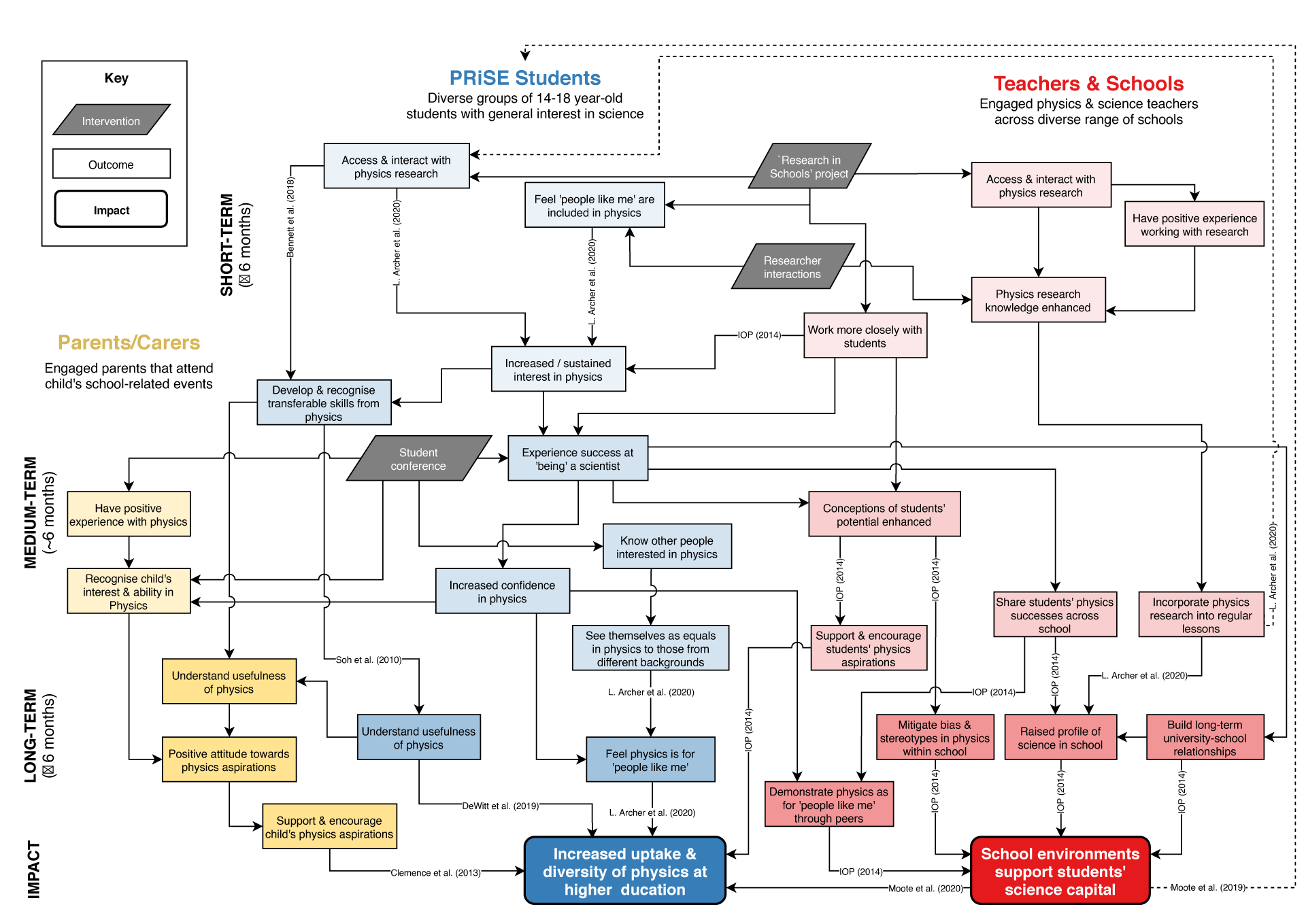 An example Theory of Change diagram for the PRiSE project