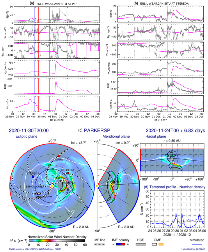 Plots of time series from numerical simulation data of these CMEs