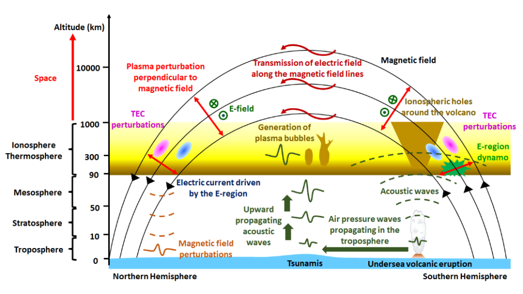 Impact of upper atmosphere and ionosphere associated with an extremely explosive eruption of the Tonga volcano