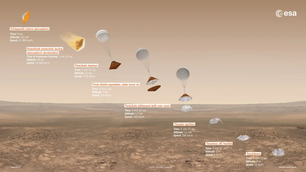 The landing sequence of the Schiaparelli lander. Credit: ESA/ATG medialab