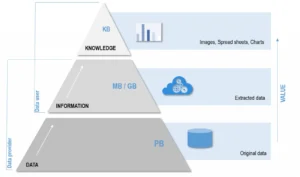 DIK Pyramid - From raw data to value-added information and knowledge