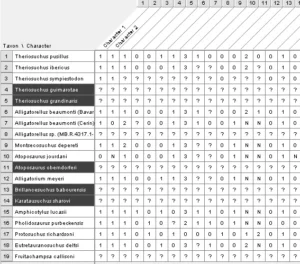 Work in progress! The 5 bottom ones are called 'outgroups' - non-atoposaurids that we use to calculate the direction of change in each character. The four highlighted ones are ones I need to code still.