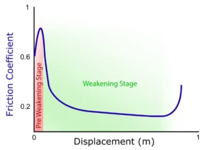 weakening_profile