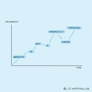 Drawing of a graph by Liz and Mollie that says 'Growth is not a perfectly linear process'. Each word of this sentence represents one point in the graph, with a non-linear curve drawn between them.