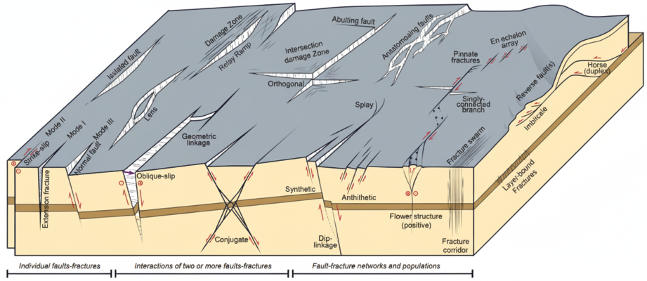 3D schematic block diagram illustrating different types of faults and fracture networks, including individual faults, their interactions, and larger network linkages such as en échelon arrays, relay ramps, flower structures, and damage zones.