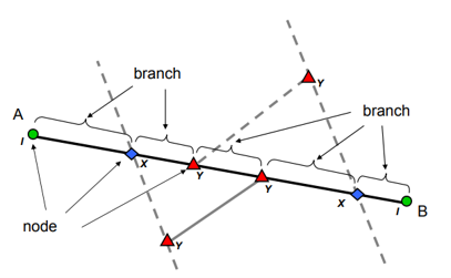 A schematic fracture network diagram showing nodes, branches, and intersections labeled as X-, Y-, and I-nodes along a main fracture trace, illustrating the topology of a fracture system.
