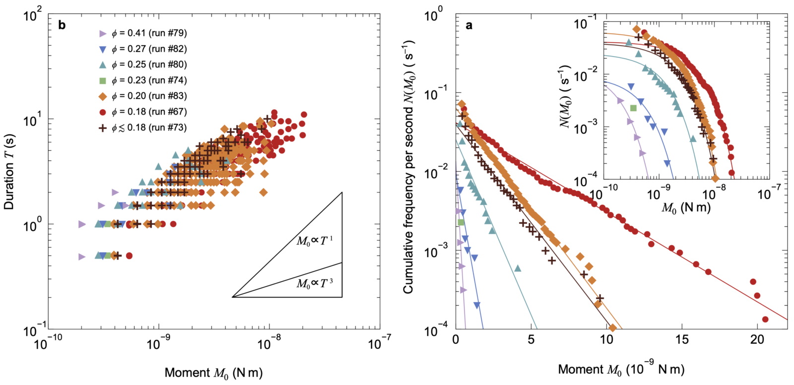 Hydrogel suspension analogue qualitatively exhibiting the slow-earthquake statistics: (Left) Moment-frequency distribution, (Right) moment-duration relationship. Sasaki & Katsuragi (2025) Nature Communications.