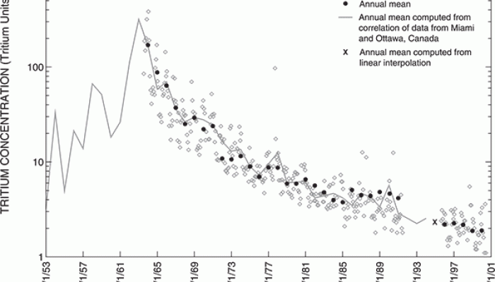 Are we in the age of postmodern groundwater?